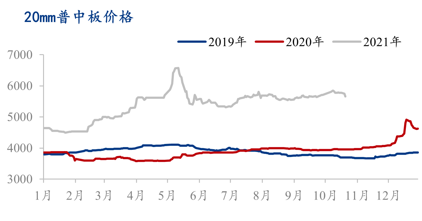 <a href='https://www.mysteel.com/' target='_blank' style='color:#3861ab'>Mysteel</a>：11月上海市场<a href='http://zhongban.mysteel.com/' target='_blank' style='color:#3861ab'>中厚板价格</a>或将震荡为主