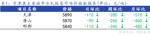 <a href='https://m.mysteel.com/' target='_blank' style='color:#3861ab'>Mysteel</a>日报：京津冀冷轧市场价格宽幅下跌