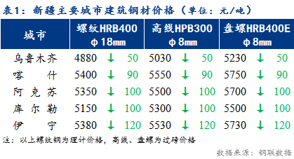 <a href='https://www.mysteel.com/' target='_blank' style='color:#3861ab'>Mysteel</a>日报：新疆建筑钢材价格弱势下行 地州市场价格进入补跌通道