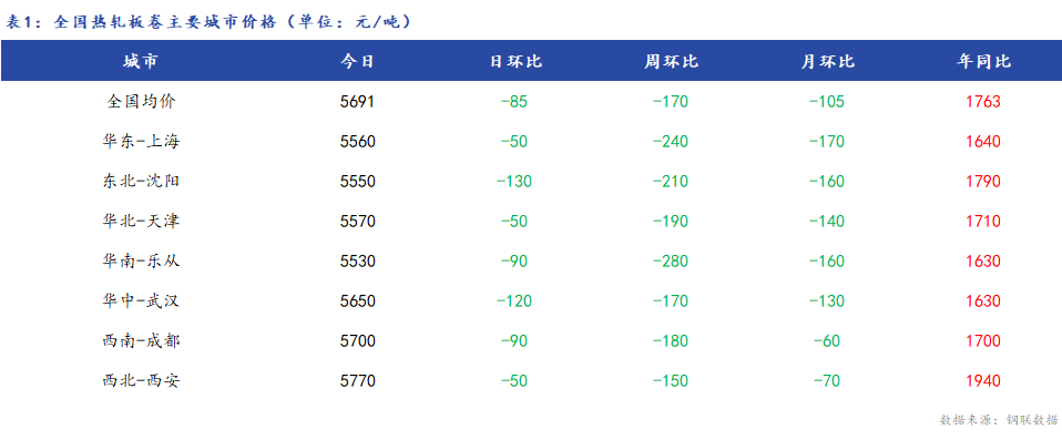 <a href='https://www.mysteel.com/' target='_blank' style='color:#3861ab'>Mysteel</a>日报：全国<a href='https://rezha.mysteel.com/' target='_blank' style='color:#3861ab'>热轧板卷价格</a>继续神父调整，成交萎靡