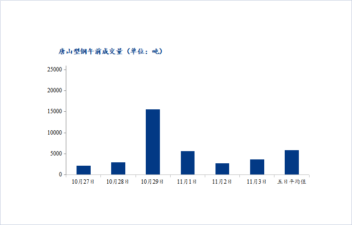 唐山调坯型钢成交偏弱（11月3日10：30）