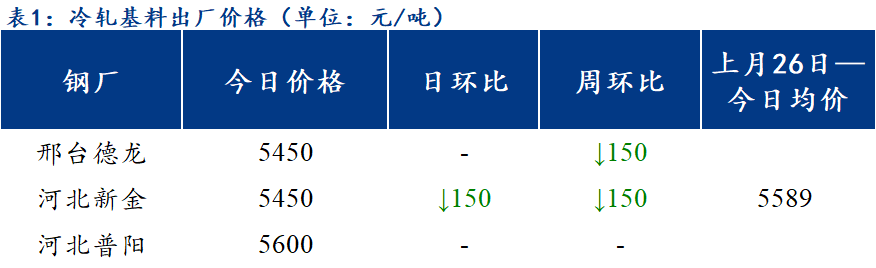 <a href='https://www.mysteel.com/' target='_blank' style='color:#3861ab'>Mysteel</a>日报：北方区域镀锌、轧硬出厂价格涨跌互现