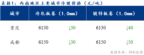 <a href='https://www.mysteel.com/' target='_blank' style='color:#3861ab'>Mysteel</a>日报：西南冷镀市场需求疲软