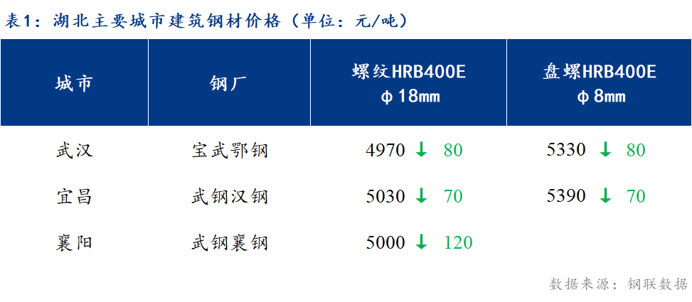 <a href='https://m.mysteel.com/' target='_blank' style='color:#3861ab'>Mysteel</a>日报：湖北建筑钢材价格止跌企稳 低位成交恢复