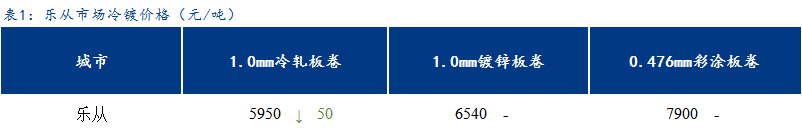 <a href='https://www.mysteel.com/' target='_blank' style='color:#3861ab'>Mysteel</a>日报：乐从冷镀板卷价格偏弱运行