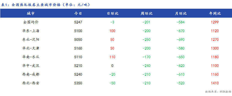 <a href='https://www.mysteel.com/' target='_blank' style='color:#3861ab'>Mysteel</a>日报：全国<a href='https://rezha.mysteel.com/' target='_blank' style='color:#3861ab'>热轧板卷价格</a>涨跌互现，成交转好