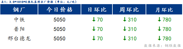 <a href='https://www.mysteel.com/' target='_blank' style='color:#3861ab'>Mysteel</a>日报：博兴冷镀价格稳中偏弱