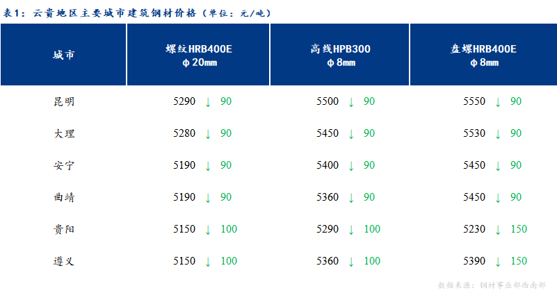 <a href='https://www.mysteel.com/' target='_blank' style='color:#3861ab'>Mysteel</a>日报：弱势局面难改 云贵建材价格延续跌势