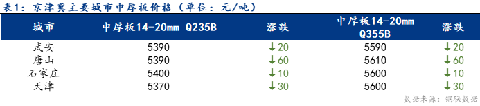 Mysteel日报：京津冀中厚板价格下跌 成交一般