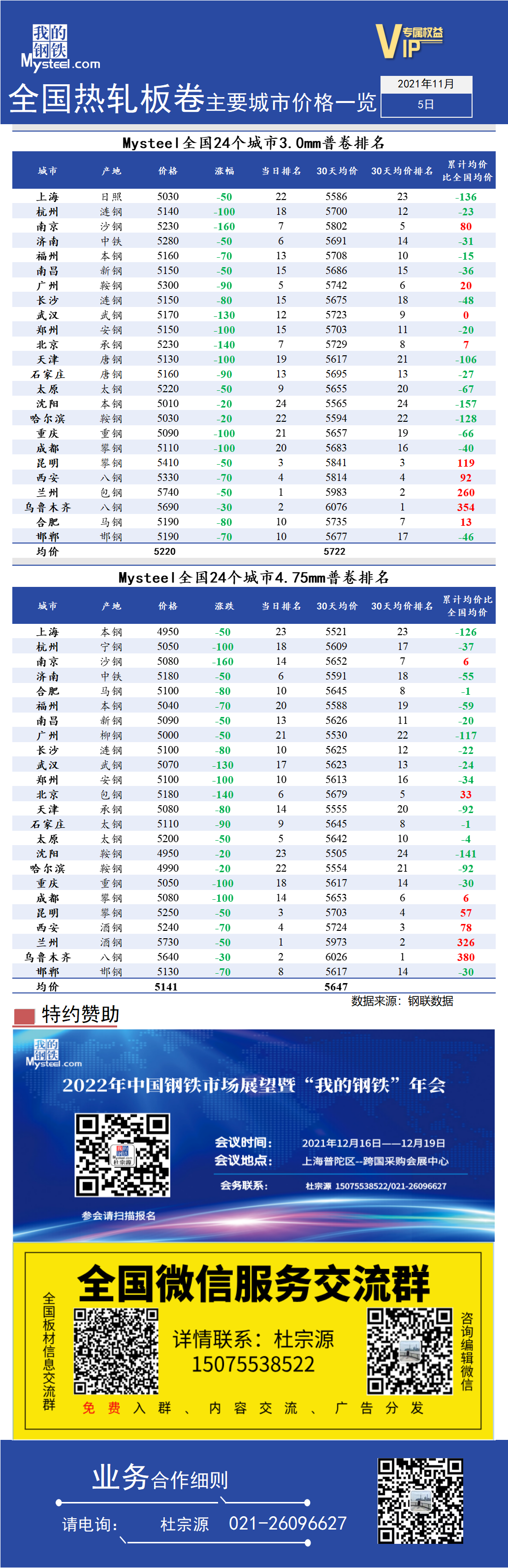 <a href='https://www.mysteel.com/' target='_blank' style='color:#3861ab'>Mysteel</a>快讯：全国<a href='https://rezha.mysteel.com/' target='_blank' style='color:#3861ab'>热轧</a>板卷主要城市价格一览（11月5日）