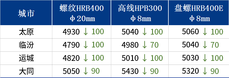 <a href='https://www.mysteel.com/' target='_blank' style='color:#3861ab'>Mysteel</a>日报：山西建筑钢材价格仍显弱势