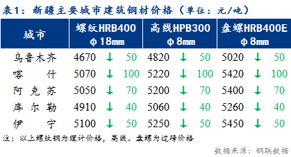 <a href='https://www.mysteel.com/' target='_blank' style='color:#3861ab'>Mysteel</a>日报：新疆建筑钢材价格持续走低 市场需求减量明显