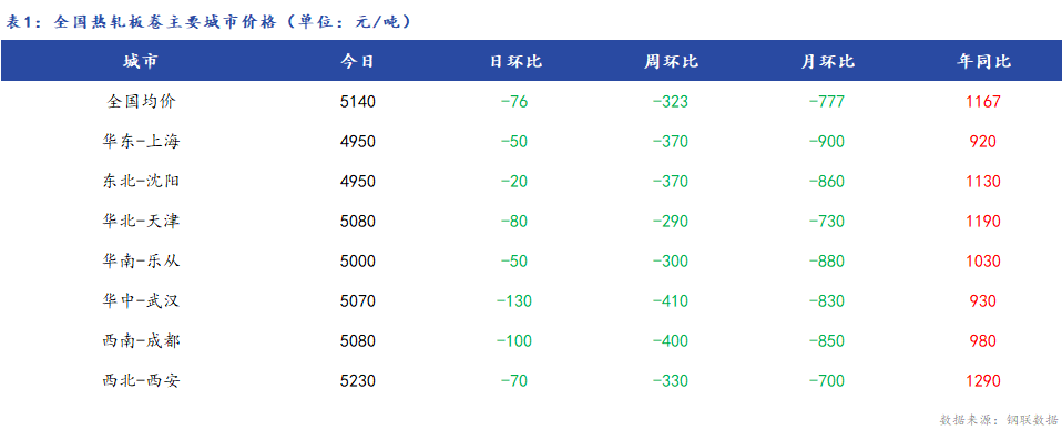 <a href='https://www.mysteel.com/' target='_blank' style='color:#3861ab'>Mysteel</a>日报：全国<a href='https://rezha.mysteel.com/' target='_blank' style='color:#3861ab'>热轧板卷价格</a>大幅下行 成交清淡