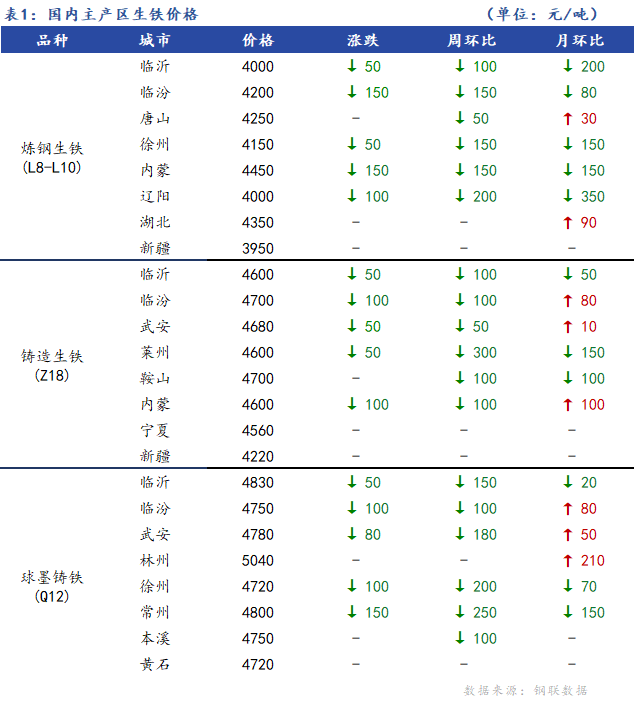 <a href='https://www.mysteel.com/' target='_blank' style='color:#3861ab'>Mysteel</a>日报：全国生铁价格弱势下行