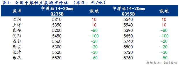 <a href='https://www.mysteel.com/' target='_blank' style='color:#3861ab'>Mysteel</a>日报：全国<a href='http://zhongban.mysteel.com/' target='_blank' style='color:#3861ab'>中厚板价格</a>小幅下跌 成交较差