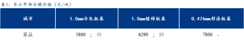 <a href='https://www.mysteel.com/' target='_blank' style='color:#3861ab'>Mysteel</a>日报：乐从冷镀板卷价格偏继续下跌  市场成交偏淡