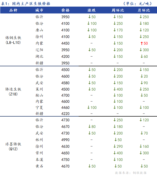 <a href='https://www.mysteel.com/' target='_blank' style='color:#3861ab'>Mysteel</a>日报：全国生铁价格弱势下行