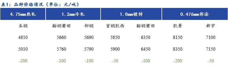 Mysteel日报：福建冷镀涂高位成交较差