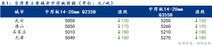 Mysteel日报：京津冀中厚板价格大幅下跌 成交增加