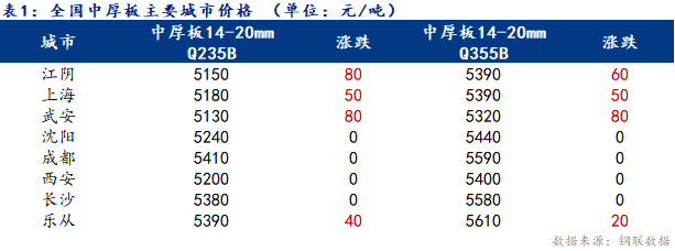 Mysteel日报：全国<a href='http://zhongban.mysteel.com/' target='_blank' style='color:#3861ab'>中厚板价格</a>有所回涨 成交略有改善