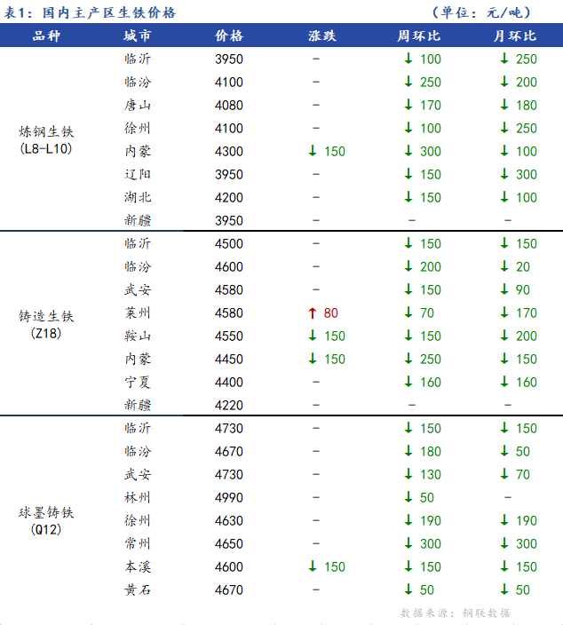 <a href='https://m.mysteel.com/' target='_blank' style='color:#3861ab'>Mysteel</a>日报：全国生铁价格涨跌互现