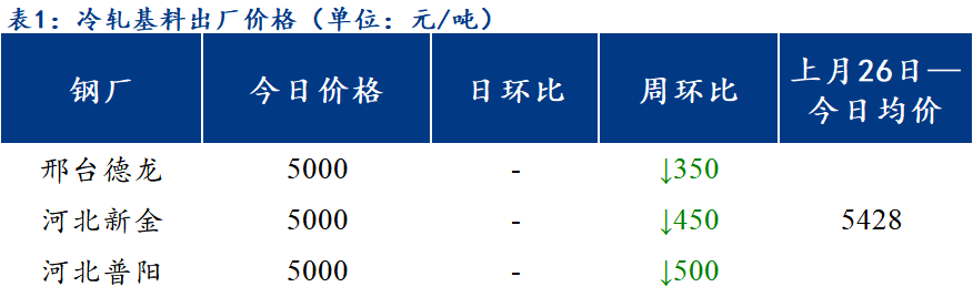 <a href='https://www.mysteel.com/' target='_blank' style='color:#3861ab'>Mysteel</a>日报：北方区域镀锌、轧硬出厂价格涨跌互现 成交一般