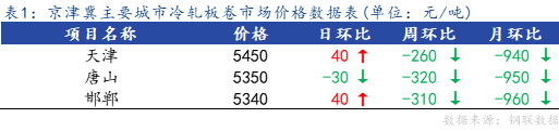 <a href='https://www.mysteel.com/' target='_blank' style='color:#3861ab'>Mysteel</a>日报：京津冀冷轧市场价格小幅上涨 成交清淡