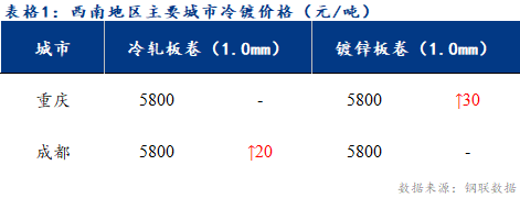 <a href='https://www.mysteel.com/' target='_blank' style='color:#3861ab'>Mysteel</a>日报：西南冷镀市场价格持稳运行