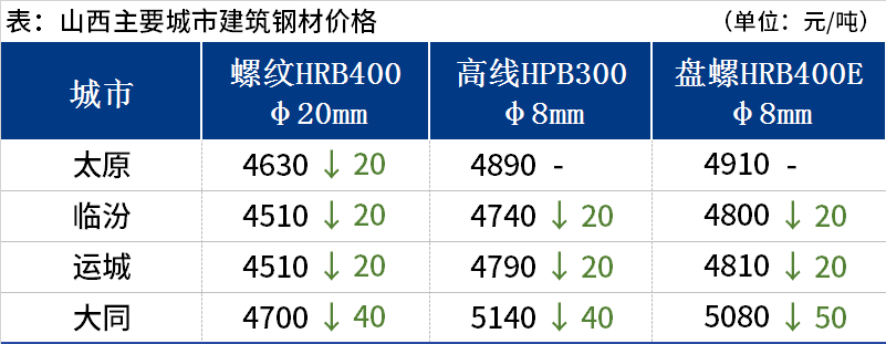 <a href='https://www.mysteel.com/' target='_blank' style='color:#3861ab'>Mysteel</a>日报：山西建筑钢材价格小幅下跌 成交表现较差