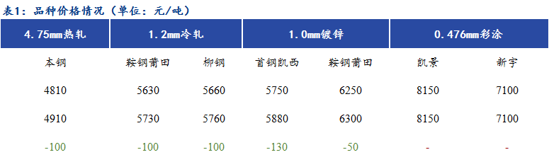 Mysteel日报：福建冷镀涂高位成交较差