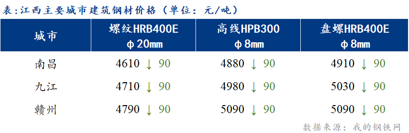 <a href='https://www.mysteel.com/' target='_blank' style='color:#3861ab'>Mysteel</a>日报：江西建筑钢材市场心态谨慎 价格下调