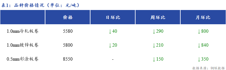 <a href='https://m.mysteel.com/' target='_blank' style='color:#3861ab'>Mysteel</a>日报：上海冷镀板卷市场价格小幅下跌