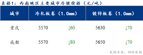 <a href='https://www.mysteel.com/' target='_blank' style='color:#3861ab'>Mysteel</a>日报：西南冷镀市场成交表现一般