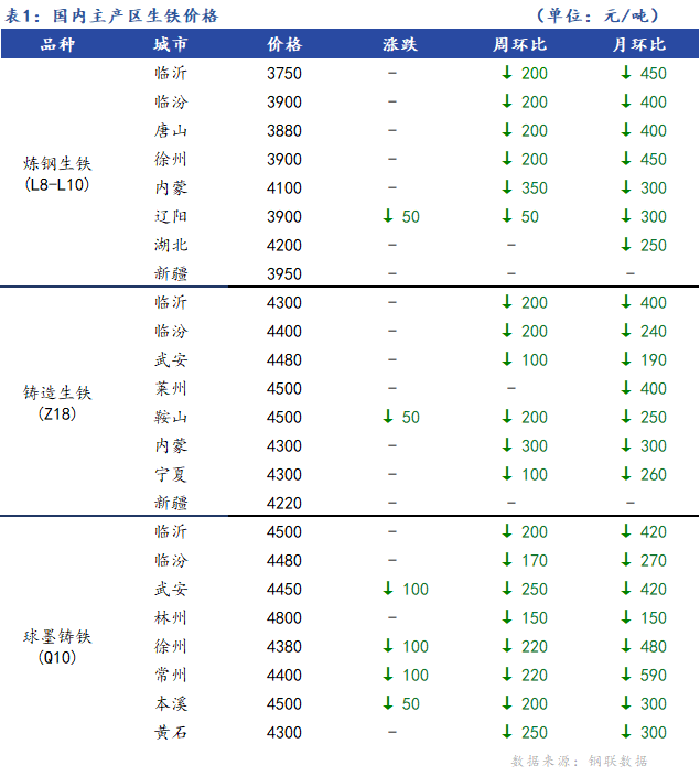 <a href='https://www.mysteel.com/' target='_blank' style='color:#3861ab'>Mysteel</a>日报：全国生铁价格趋弱调整