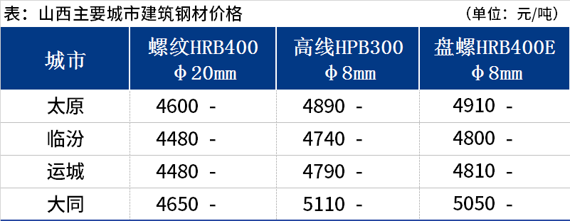 <a href='https://m.mysteel.com/' target='_blank' style='color:#3861ab'>Mysteel</a>日报：山西建筑钢材价格整体暂稳 成交表现延续弱势