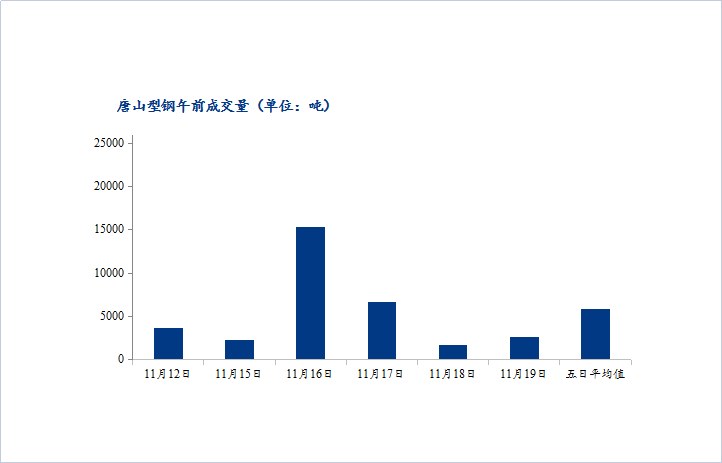 <a href='https://m.mysteel.com/' target='_blank' style='color:#3861ab'>Mysteel</a>数据：唐山调坯型钢成交量上升（11月19日10：30）