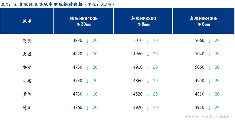 <a href='https://m.mysteel.com/' target='_blank' style='color:#3861ab'>Mysteel</a>日报：基本面有所好转 云贵建筑钢材价格止跌企稳