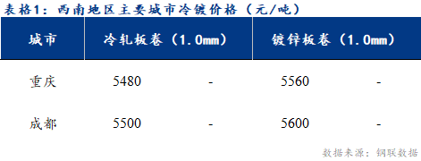  	<a href='https://m.mysteel.com/' target='_blank' style='color:#3861ab'>Mysteel</a>日报：西南冷镀市场价格暂稳