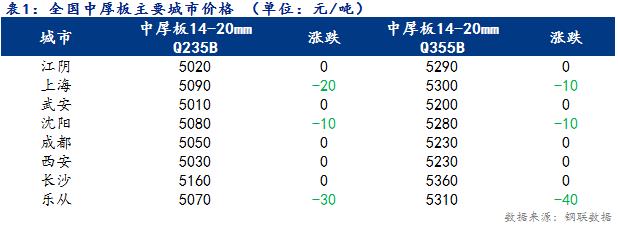 <a href='https://www.mysteel.com/' target='_blank' style='color:#3861ab'>Mysteel</a>日报：全国<a href='http://zhongban.mysteel.com/' target='_blank' style='color:#3861ab'>中厚板价格</a>小幅下跌 成交一般