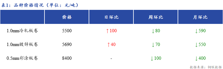 <a href='https://www.mysteel.com/' target='_blank' style='color:#3861ab'>Mysteel</a>日报：上海冷镀板卷市场价格上涨