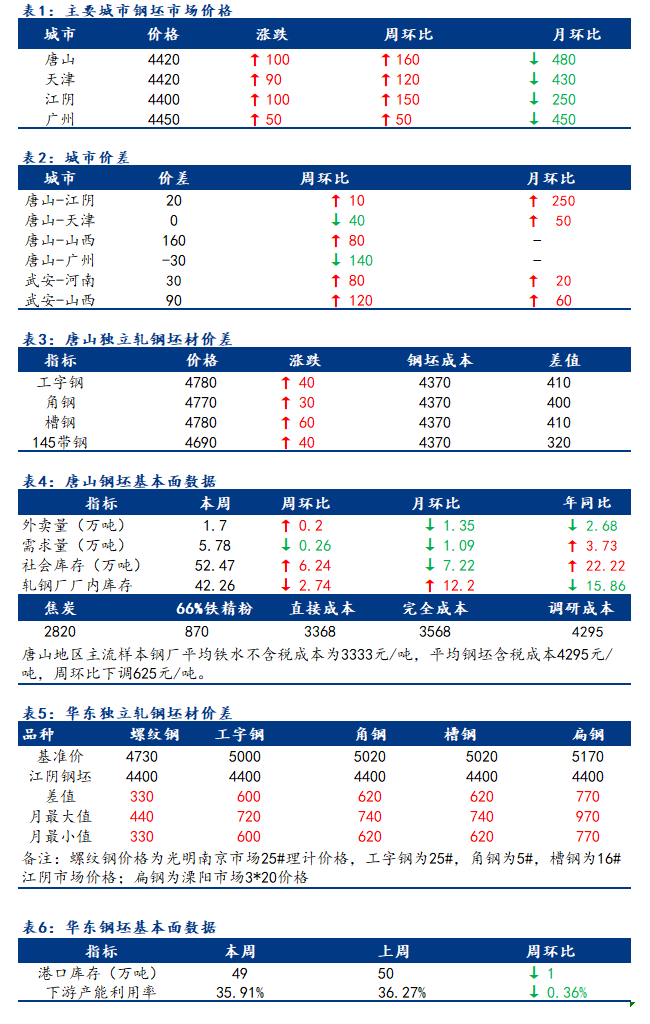 <a href='https://m.mysteel.com/' target='_blank' style='color:#3861ab'>Mysteel</a>日报：全国钢坯市场价格宽幅上调 部分成交显积极