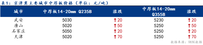 Mysteel日报：京津冀中厚板价格震荡偏弱 成交一般