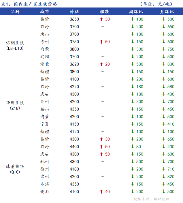 <a href='https://www.mysteel.com/' target='_blank' style='color:#3861ab'>Mysteel</a>日报：全国生铁价格主稳个涨