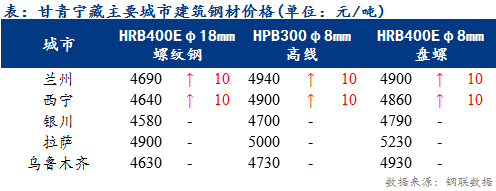 <a href='https://m.mysteel.com/' target='_blank' style='color:#3861ab'>Mysteel</a>日报：甘青宁藏建筑钢材价格小幅波动 商户出货一般