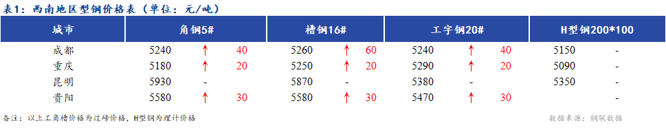 <a href='https://www.mysteel.com/' target='_blank' style='color:#3861ab'>Mysteel</a>日报：西南地区型钢价格小幅上涨 市场成交一般