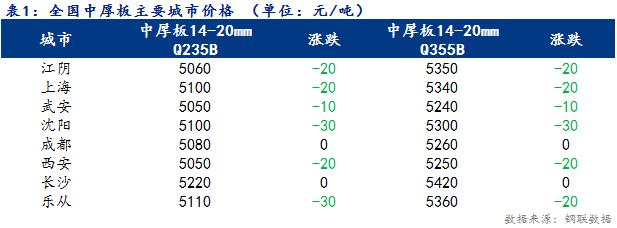 <a href='https://www.mysteel.com/' target='_blank' style='color:#3861ab'>Mysteel</a>日报：全国<a href='http://zhongban.mysteel.com/' target='_blank' style='color:#3861ab'>中厚板价格</a>回落 成交较差