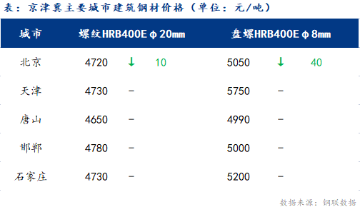 <a href='https://m.mysteel.com/' target='_blank' style='color:#3861ab'>Mysteel</a>日报：京津冀建筑钢材稳中有弱 唐山环保放松