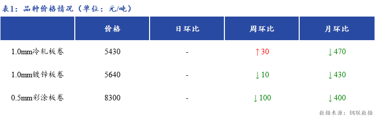 <a href='https://www.mysteel.com/' target='_blank' style='color:#3861ab'>Mysteel</a>日报：上海冷镀板卷市场价格暂稳