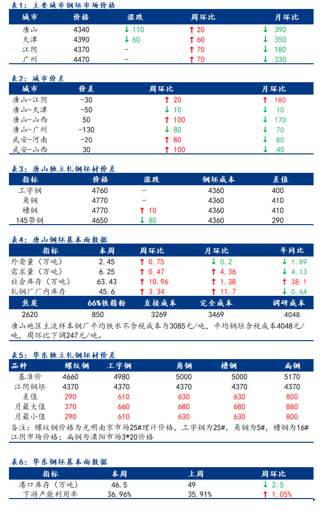 <a href='https://m.mysteel.com/' target='_blank' style='color:#3861ab'>Mysteel</a>日报：全国钢坯市场价格继续下调 成交放缓