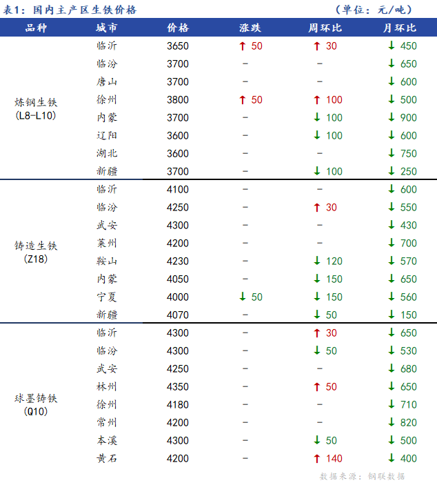 <a href='https://www.mysteel.com/' target='_blank' style='color:#3861ab'>Mysteel</a>日报：全国生铁价格涨跌互现